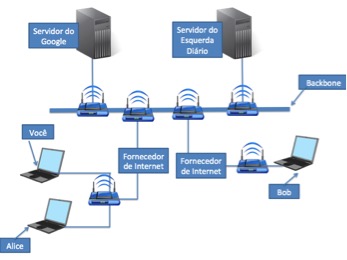 Como funciona a internet?